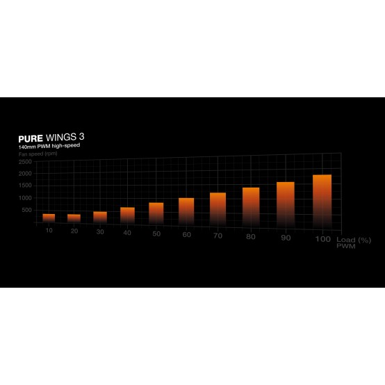 Ventilator be quiet! Pure Wings 3 140mm PWM high-speed BL109