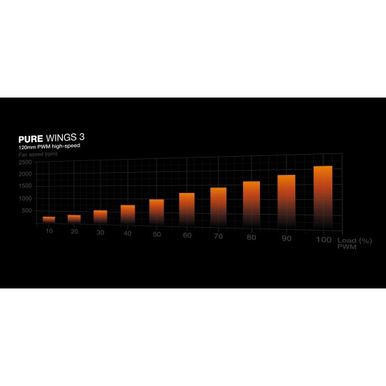 Ventilator be quiet! Pure Wings 3 White 120MM PWM High Speed BL111