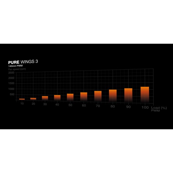Ventilator be quiet! Pure Wings 3 White 140MM PWM BL112