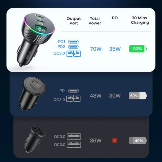 Alimentator JoyRoom Car Charger  - 2x Type-C, USB, RGB LED Lights, Fast Charging, 70W - Black JR-CL26