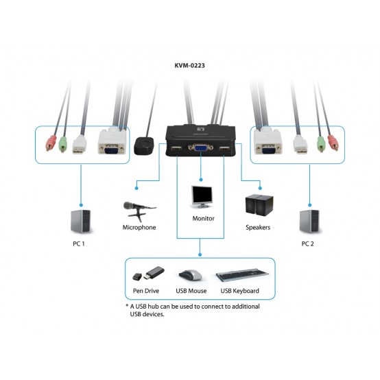 Switch KVM LevelOne  KVM-0223