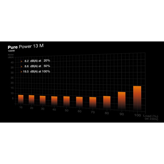 Sursa be quiet! Pure Power 13 M 1000W BP028EU