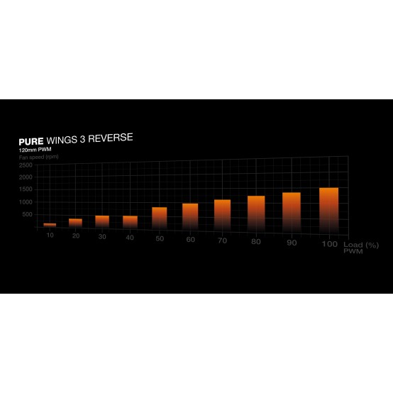 Ventilator be quiet! PURE Wings 3 120mm PWM Reverse White 3-Pack BL136